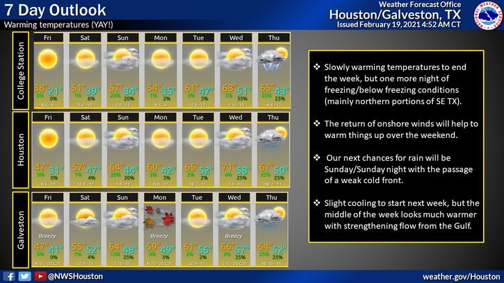 7 Day Outlook
